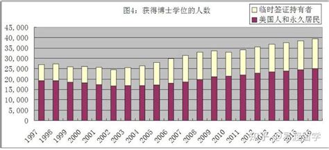 史上最全美国博士专业、就业、就读资助情况分析 - 知乎