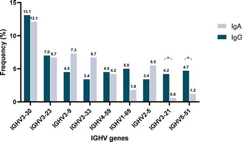 Frontiers | Differences in the immunoglobulin gene repertoires of IgG ...
