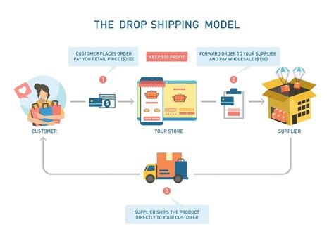 How Does Shipping Work With Dropshipping at Eloise Rameriz blog
