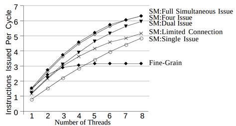 Image result for Simultaneous Multithreading