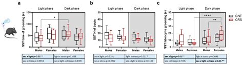 Sex and Circadian Rhythm Dependent Behavioral Effects of Chronic Stress ...