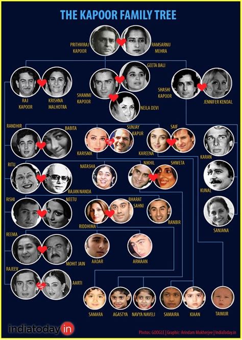 Shashi, the second-generation Kapoor: The Kapoor family tree - India Today