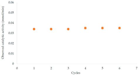 Use of a Ceramic Membrane to Improve the Performance of Two-Separate ...