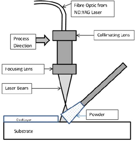 Image result for Process of Laser Cladding