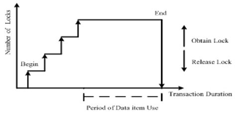 Image result for Two-Phase Locking Rule