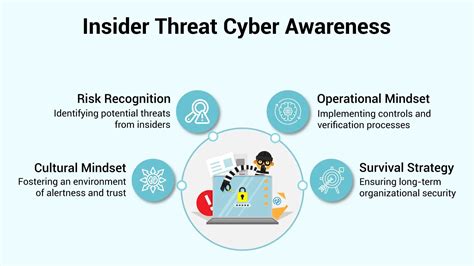 What is an Insider Threat Cyber Awareness? (2025 Guide)