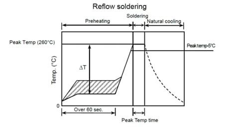 About the J-STD-020 Reflow profile | FAQ | TDK Product Center