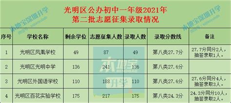 2021年光明区各公办学校初一录取分数线（最低类别+积分）- 深圳本地宝