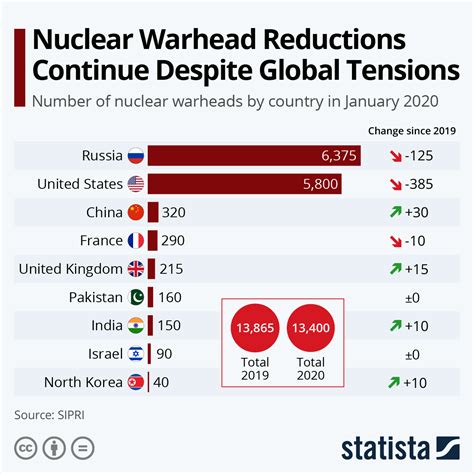 Nuclear Warhead Size