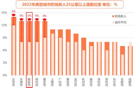 2023城市通勤报告出炉：西安平均通勤距离增加最长！_腾讯新闻