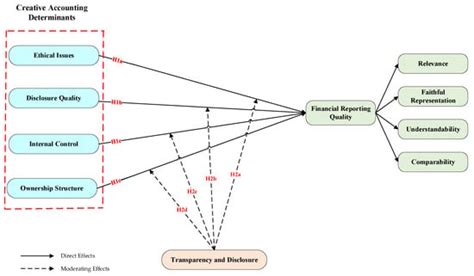 Creative Accounting Determination and Financial Reporting Quality: The ...