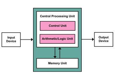 Input/Output Computer Diagram 的图像结果