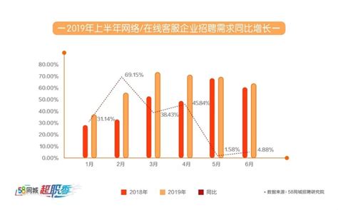 58同城发布客服行业报告：客服招聘需求高速增长 网络客服月薪达6038元_求职