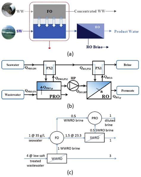A Review of CFD Modelling and Performance Metrics for Osmotic Membrane ...
