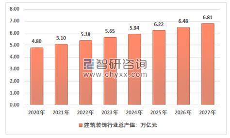 2017年中国建筑装饰行业市场前景研究报告（简版）-中商情报网