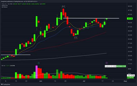NYSE:AI Chart Image by rossgivens — TradingView