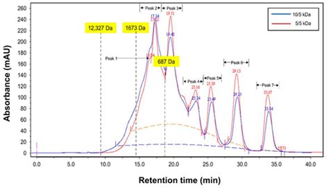Fractionation of Tilapia By-Product Protein Hydrolysate Using ...