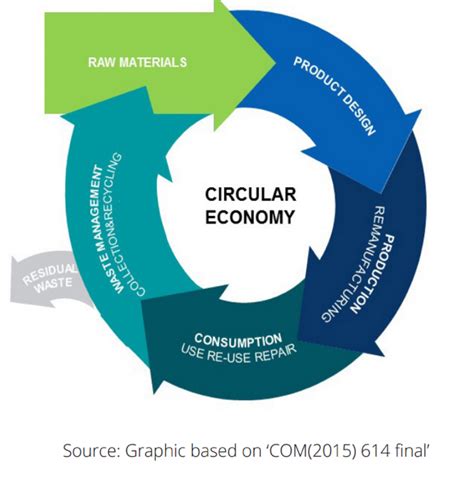 Circular economy: another buzzword or your city’s future? | urbact.eu