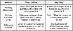 Fraction Model Problems - PSLE PDF Download