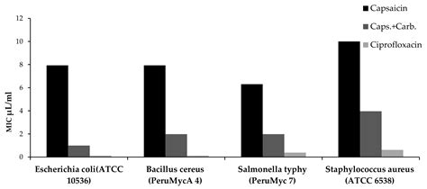 Evaluation of In Vitro Capsaicin Release and Antimicrobial Properties ...