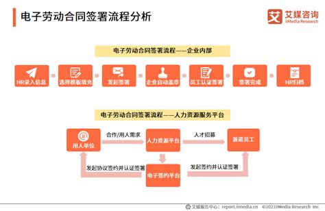 2021年中国电子劳动合同推广环境及签署流程分析__财经头条