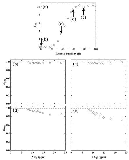 Photoluminescence Gas Sensing by Fluorescein-Dye Anions/1 ...
