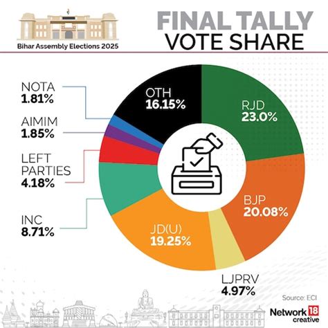 Bihar Assembly Elections 2025: Infographics