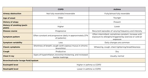 COPD vs Asthma: Differences & Overlap | Sanofi Campus