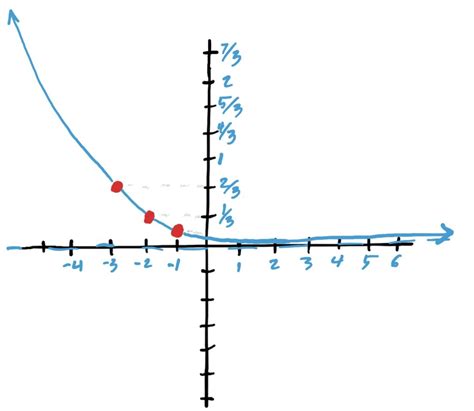 Image result for Exponential Vs. Power Function