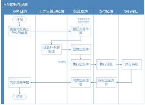 远程下单转账付款流程 - Powered by MinDoc