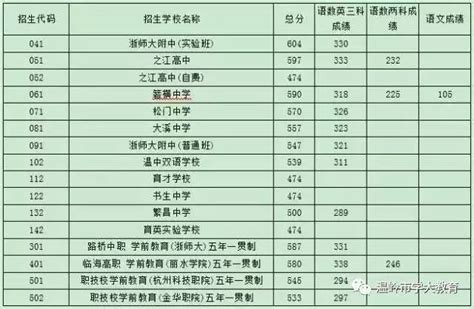2023年浙江台州中考录取最低控制分数线已公布