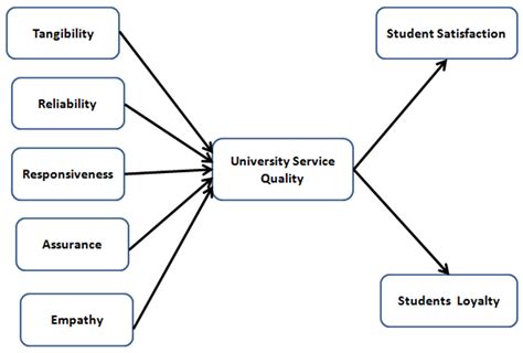 Assessing Service Quality Using SERVQUAL Model: An Empirical Study on ...