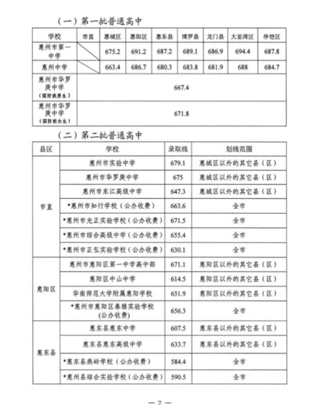 2016惠州中考第一批高中录取分数线_广东招生网