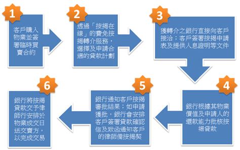 按揭申請流程 - 按揭在線顧問有限公司