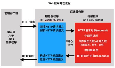 web应用程序简介 - Mr。yang - 博客园