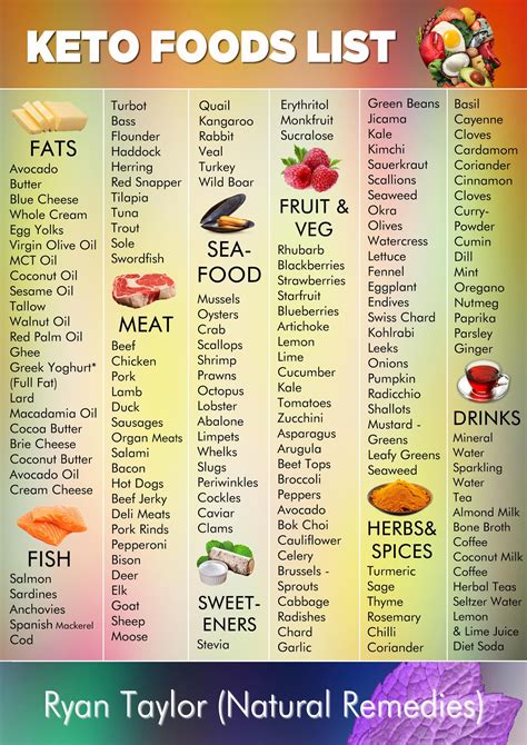 Keto Food List Free Printable