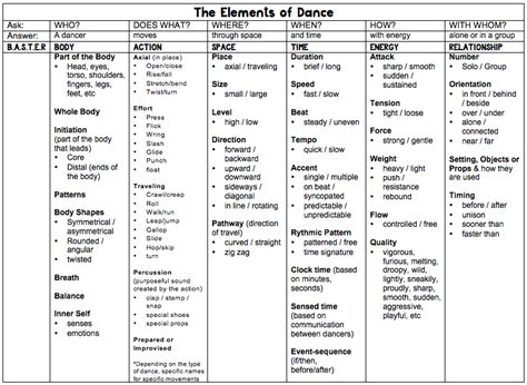 Elements of Dance Chart