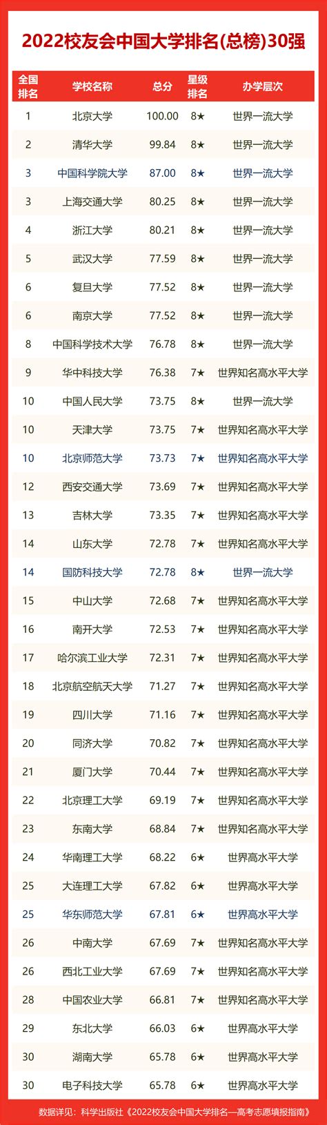 云南省大学排名2022最新排名（校友会版）-云南省大学排名一览表2022