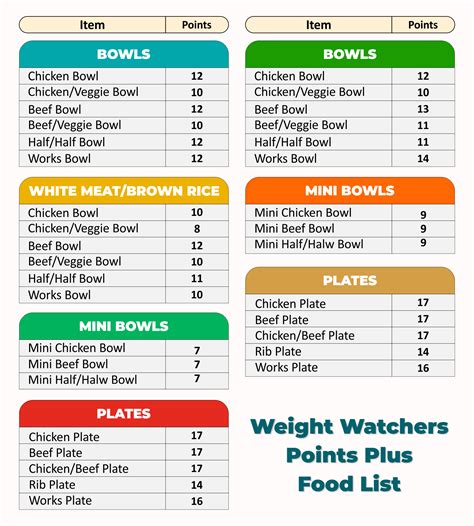 10 Best Weight Watchers Food List Printable - printablee.com | Weight ...