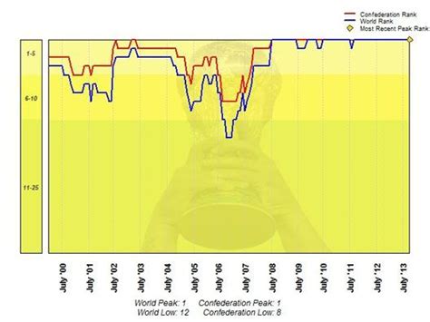 Line Graph World Cup 的图像结果