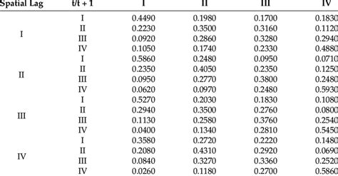 Transition Matrix 的图像结果