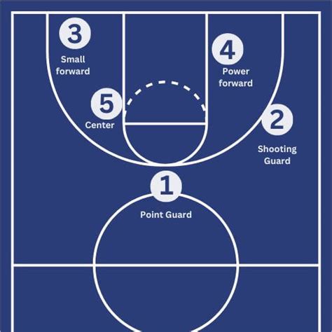 Basketball Position Chart 的图像结果