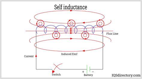 Image result for Self-Induction Explained