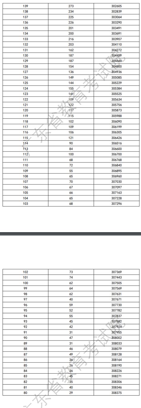 2022年广东学考分数段划分-2022广东学考分数线排名（普通类）-高考100