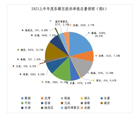 浙江省温州市市场监督管理局2023年上半年度投诉举报情况分析-中国质量新闻网