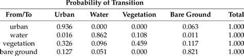 Image result for Transition Probability