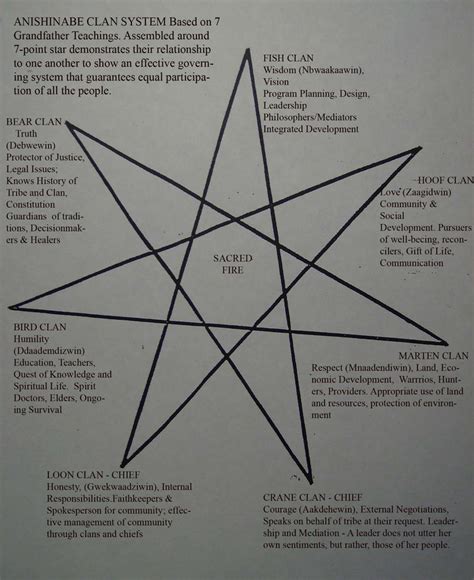 Anishinaabe Clans History and Traditions
