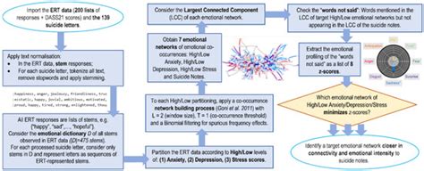 Cognitive Networks and Text Analysis Identify Anxiety as a Key ...