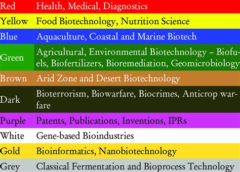 Different Colours of Biotechnology 的图像结果