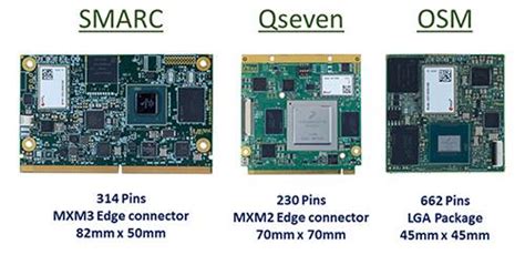 System on Modules – The OSM Standard | DigiKey